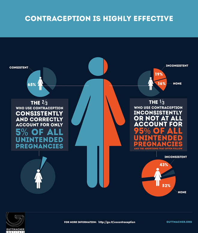 Contraception - Myths Busted